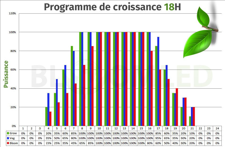 Programme de culture croissance X85 X135 X540