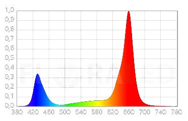 Spectre GROW Eclairage horticole SpectraMODULE X540